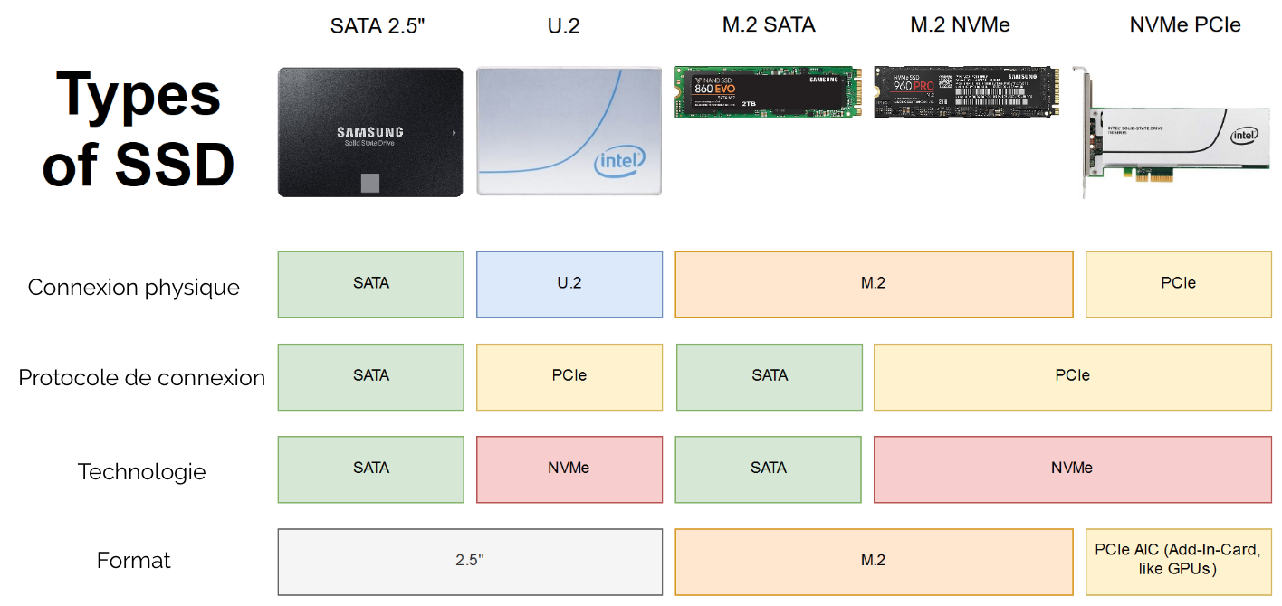 Récapitulatif des différents types de SSD